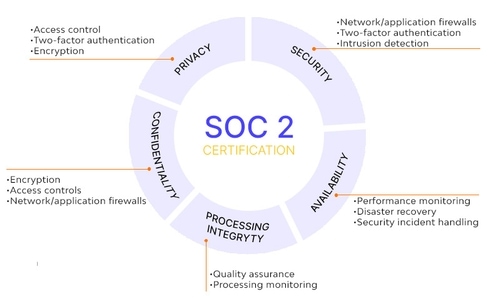 SOC 2 Type 2 Guide⚠️ Compliance and Certification Part 1 Wallarm